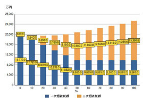 資産分配イメージ